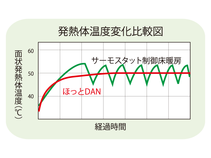安定した床温度 発熱体温度変化比較図