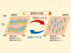 PTC(面状)発熱体とは