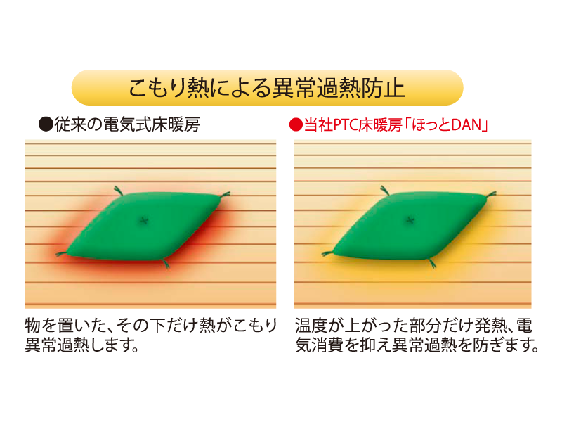 サーミスタなどのセンサでの制御方法だと、センサのある点で温度制御を行っているため、センサが感知していない部分での、こもり熱(閉寒温度)が上昇して、低温やけどを起こすおそれがあります。 　「ほっとＤＡＮ」では、面全体がセンサの役割をしているため、自己過熱抑制機能が機能し、一定の温度以上に上がらなくなり、低温やけどや異常過熱の心配がなくなります。