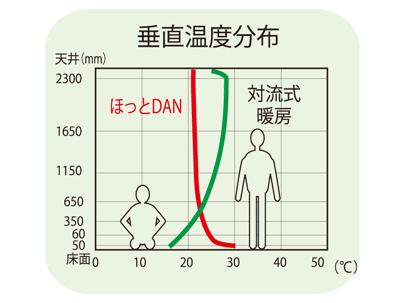 垂直温度分布図