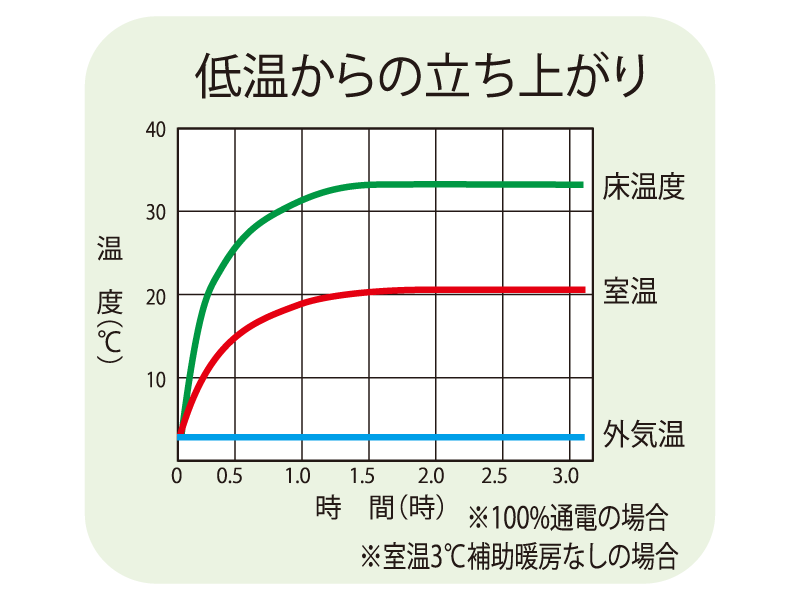 低温からの立ち上がり